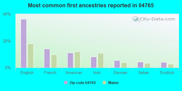 Most common first ancestries reported in 04765