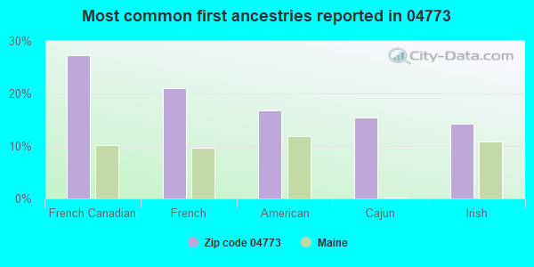 Most common first ancestries reported in 04773