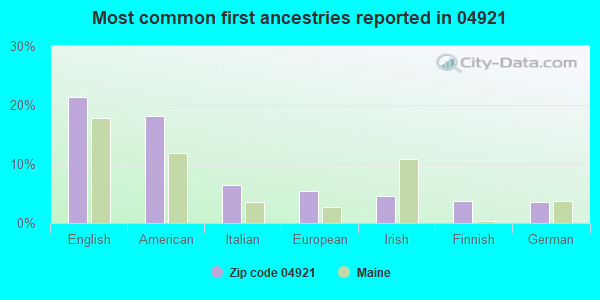 Most common first ancestries reported in 04921