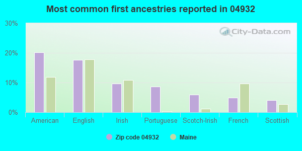 Most common first ancestries reported in 04932