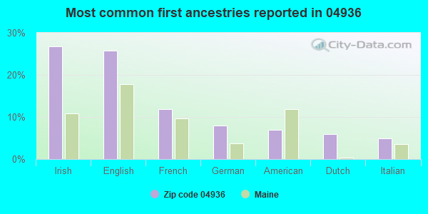 Most common first ancestries reported in 04936