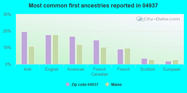 Most common first ancestries reported in 04937
