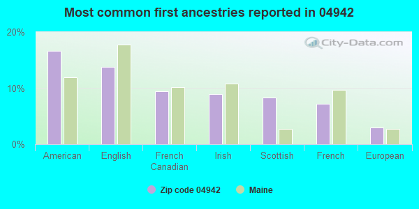 Most common first ancestries reported in 04942