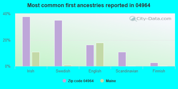 Most common first ancestries reported in 04964