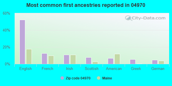 Most common first ancestries reported in 04970