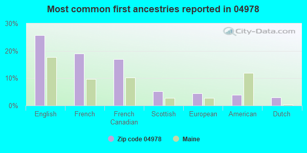 Most common first ancestries reported in 04978