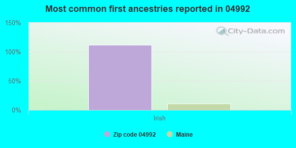 Most common first ancestries reported in 04992
