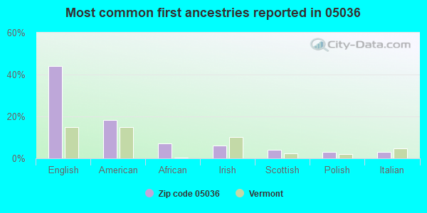 Most common first ancestries reported in 05036