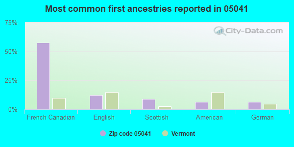 Most common first ancestries reported in 05041