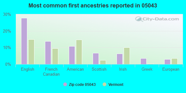 Most common first ancestries reported in 05043