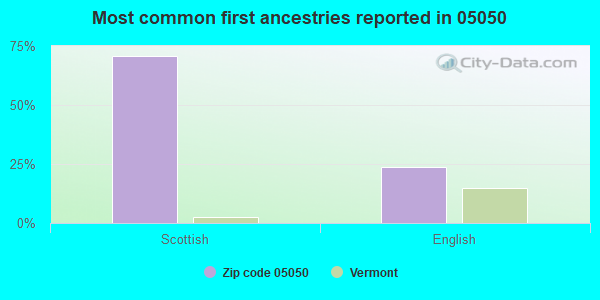 Most common first ancestries reported in 05050