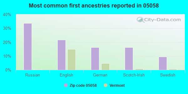 Most common first ancestries reported in 05058