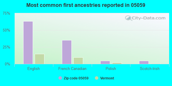 Most common first ancestries reported in 05059