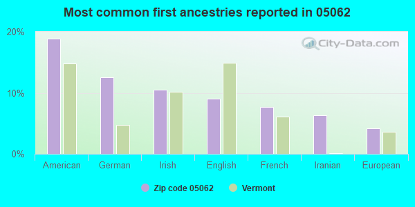 Most common first ancestries reported in 05062