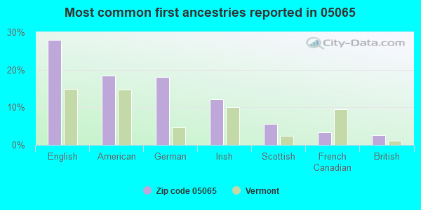 Most common first ancestries reported in 05065