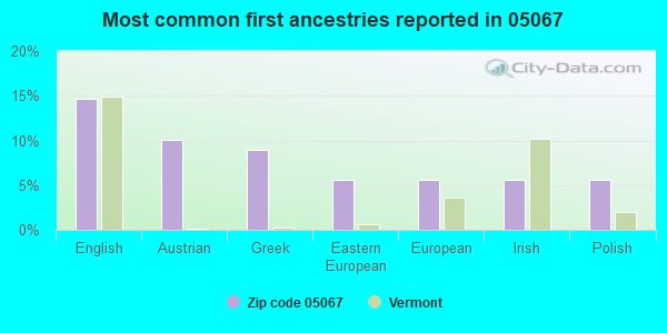 Most common first ancestries reported in 05067
