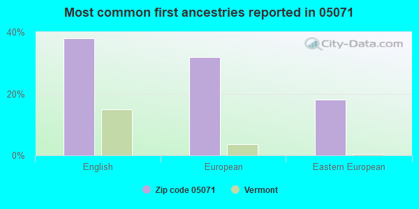 Most common first ancestries reported in 05071