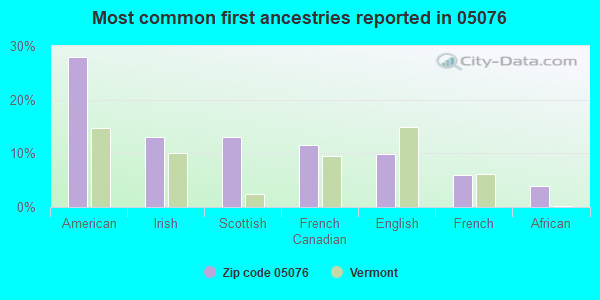 Most common first ancestries reported in 05076