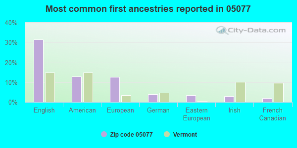 Most common first ancestries reported in 05077