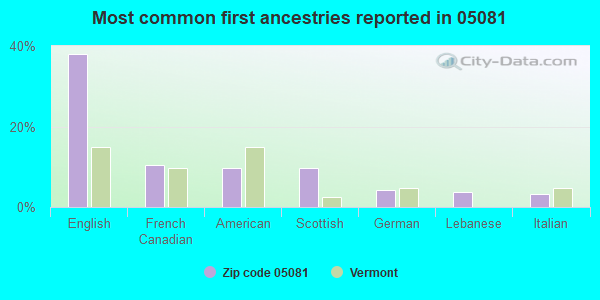 Most common first ancestries reported in 05081