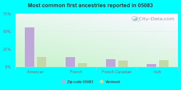 Most common first ancestries reported in 05083