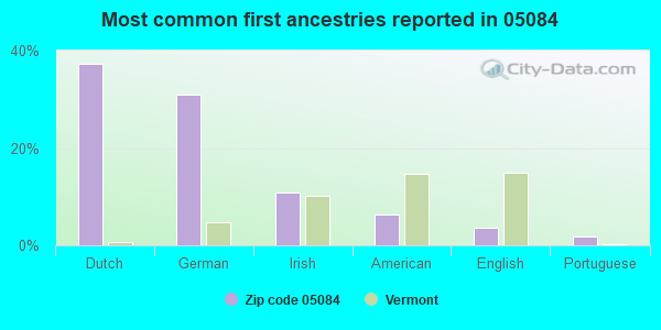 Most common first ancestries reported in 05084