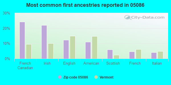 Most common first ancestries reported in 05086