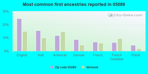 Most common first ancestries reported in 05089