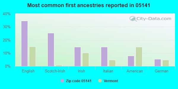 Most common first ancestries reported in 05141