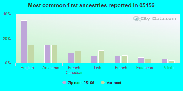 Most common first ancestries reported in 05156