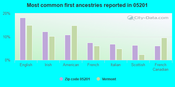 Most common first ancestries reported in 05201