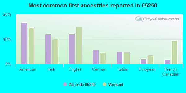 Most common first ancestries reported in 05250