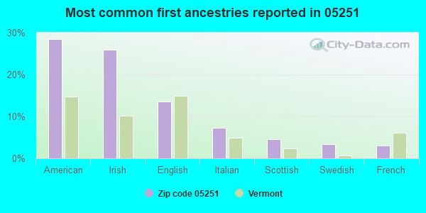 Most common first ancestries reported in 05251