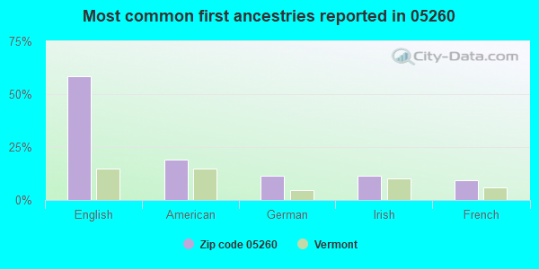 Most common first ancestries reported in 05260
