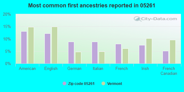 Most common first ancestries reported in 05261