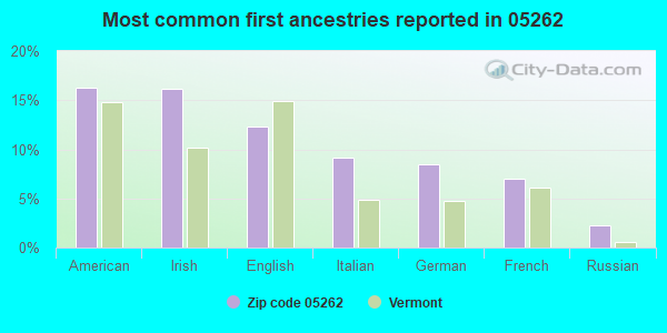 Most common first ancestries reported in 05262