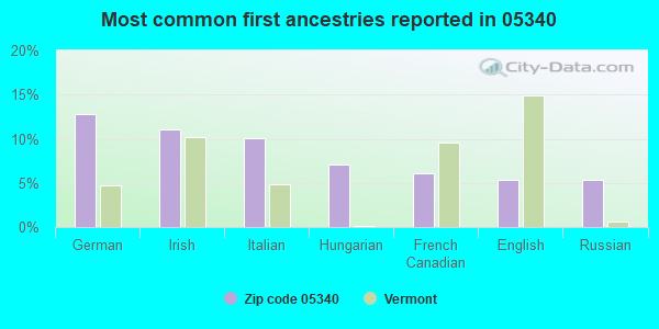 Most common first ancestries reported in 05340