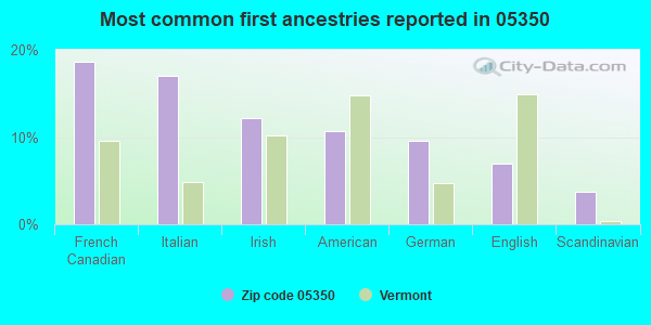 Most common first ancestries reported in 05350