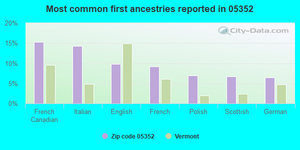 Most common first ancestries reported in 05352