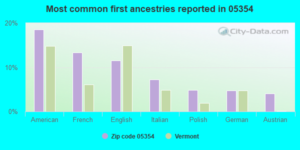 Most common first ancestries reported in 05354