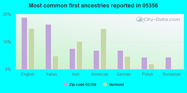 Most common first ancestries reported in 05356