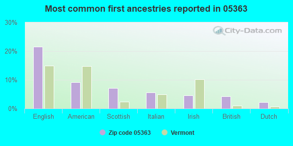 Most common first ancestries reported in 05363