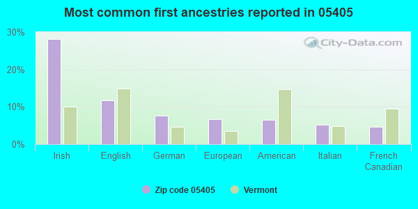 Most common first ancestries reported in 05405