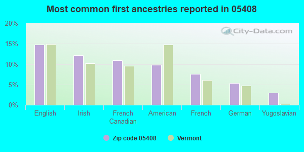 Most common first ancestries reported in 05408