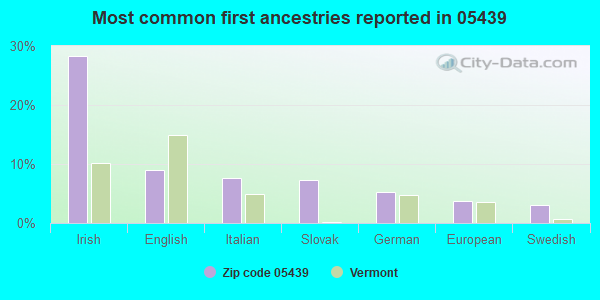 Most common first ancestries reported in 05439