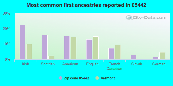 Most common first ancestries reported in 05442