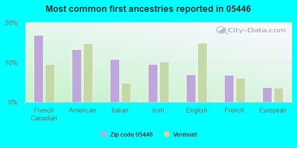 Most common first ancestries reported in 05446