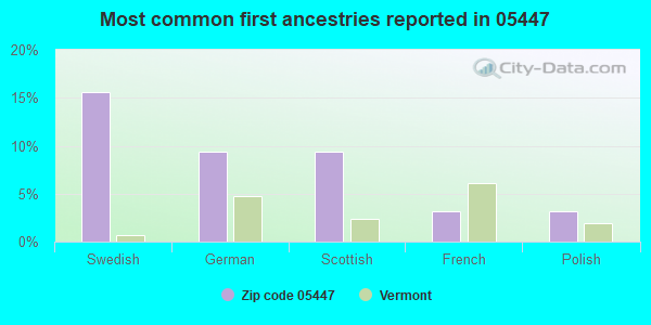 Most common first ancestries reported in 05447
