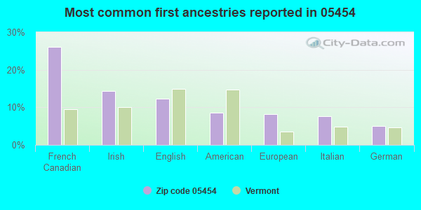 Most common first ancestries reported in 05454