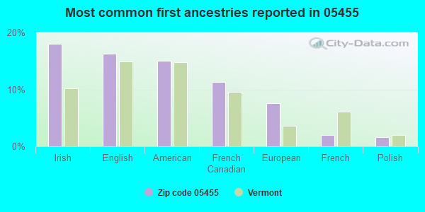 Most common first ancestries reported in 05455